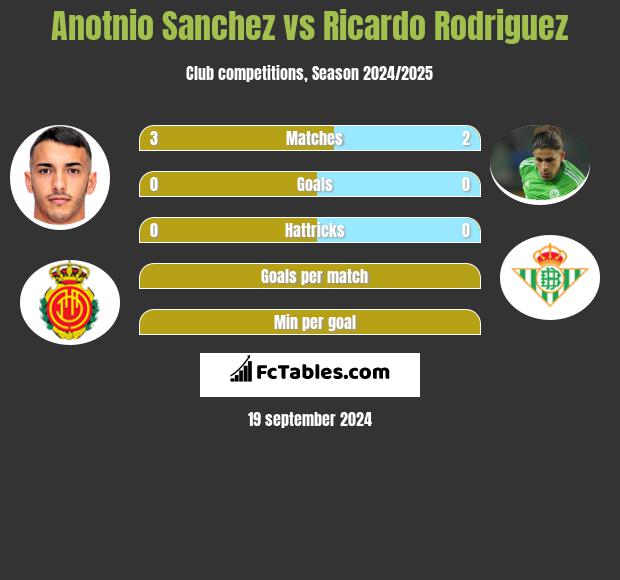 Anotnio Sanchez vs Ricardo Rodriguez h2h player stats