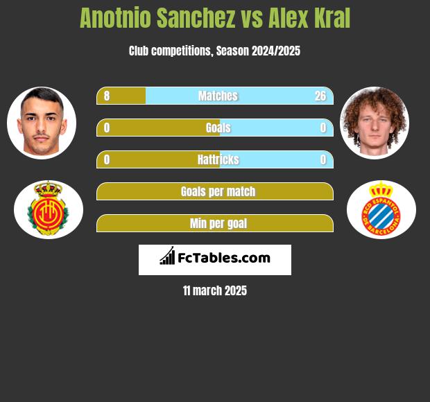 Anotnio Sanchez vs Alex Kral h2h player stats