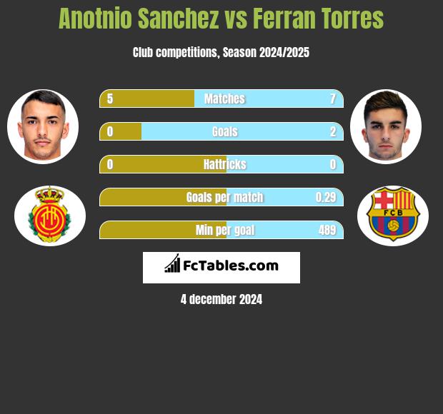 Anotnio Sanchez vs Ferran Torres h2h player stats