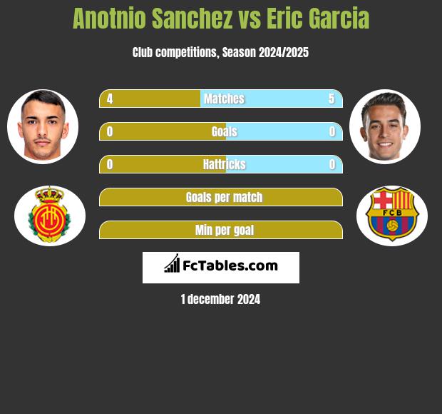 Anotnio Sanchez vs Eric Garcia h2h player stats