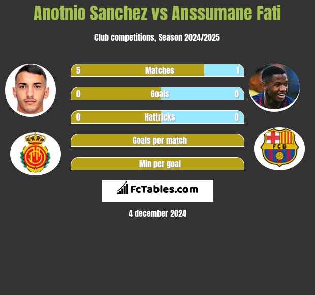 Anotnio Sanchez vs Anssumane Fati h2h player stats