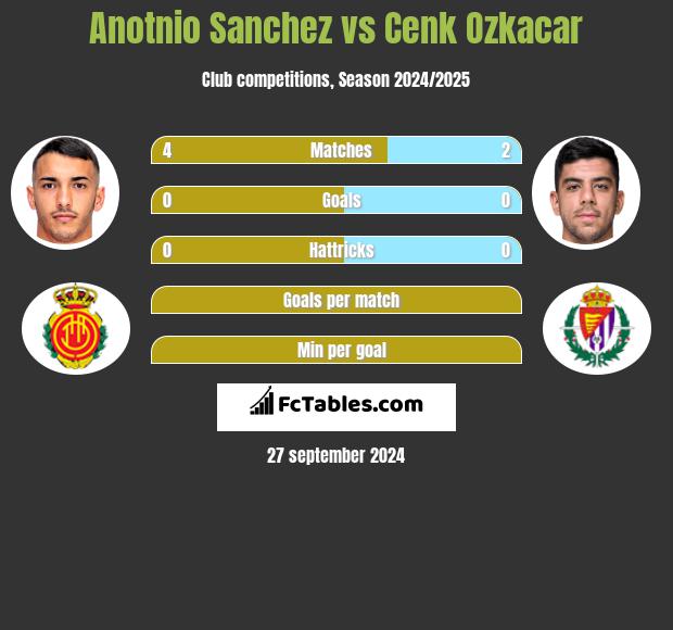 Anotnio Sanchez vs Cenk Ozkacar h2h player stats