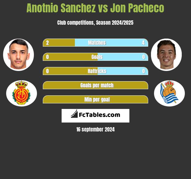 Anotnio Sanchez vs Jon Pacheco h2h player stats