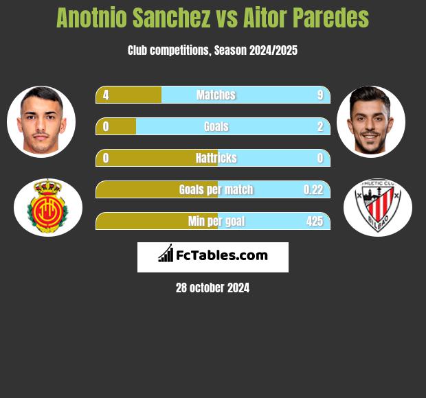 Anotnio Sanchez vs Aitor Paredes h2h player stats