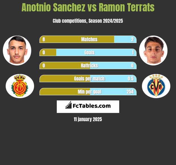 Anotnio Sanchez vs Ramon Terrats h2h player stats