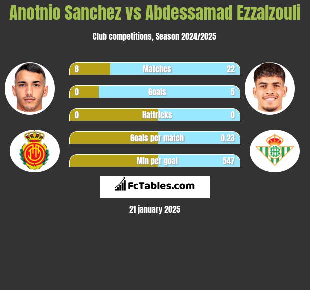 Anotnio Sanchez vs Abdessamad Ezzalzouli h2h player stats