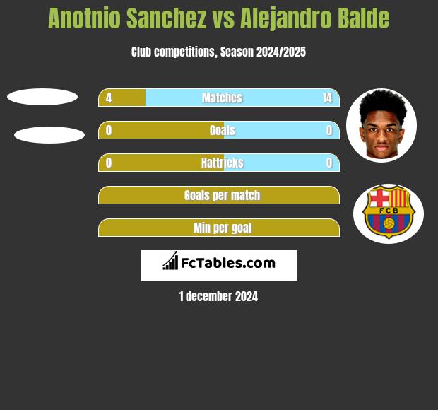 Anotnio Sanchez vs Alejandro Balde h2h player stats