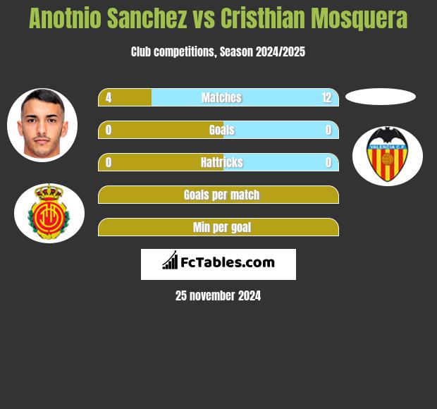 Anotnio Sanchez vs Cristhian Mosquera h2h player stats