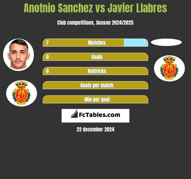 Anotnio Sanchez vs Javier Llabres h2h player stats