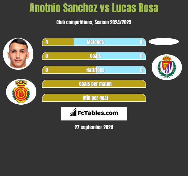 Anotnio Sanchez vs Lucas Rosa h2h player stats