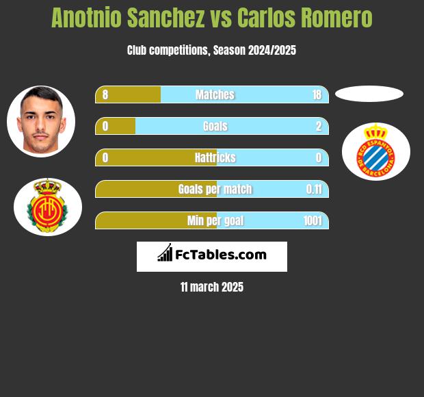 Anotnio Sanchez vs Carlos Romero h2h player stats