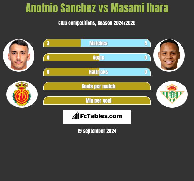 Anotnio Sanchez vs Masami Ihara h2h player stats