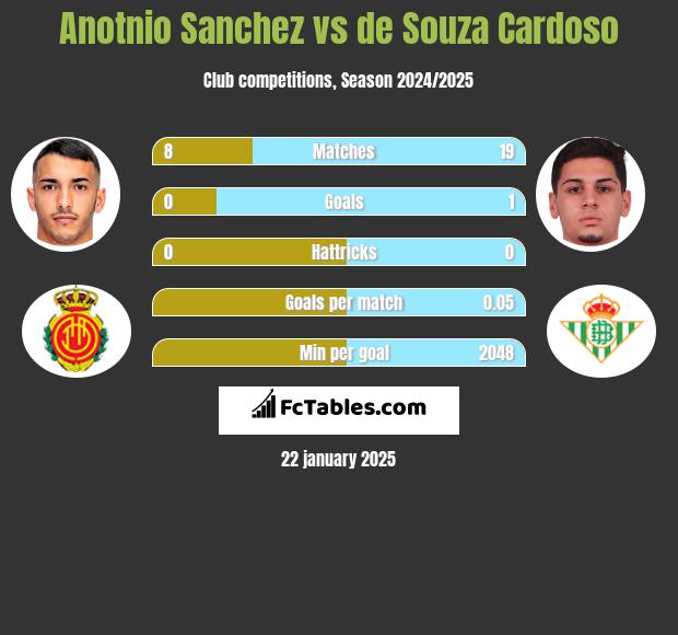 Anotnio Sanchez vs de Souza Cardoso h2h player stats