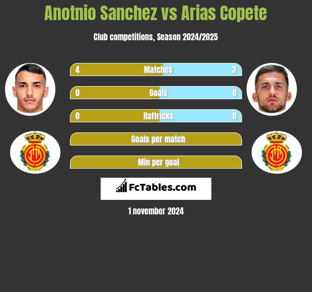 Anotnio Sanchez vs Arias Copete h2h player stats