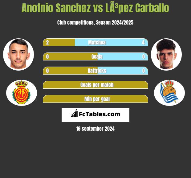 Anotnio Sanchez vs LÃ³pez Carballo h2h player stats