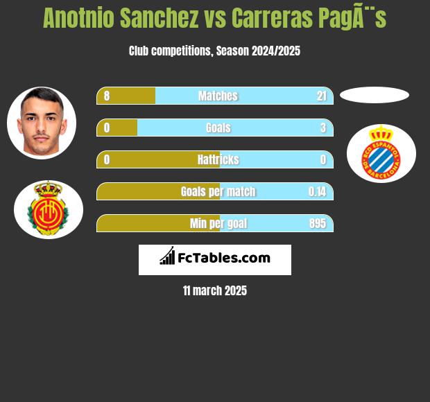 Anotnio Sanchez vs Carreras PagÃ¨s h2h player stats