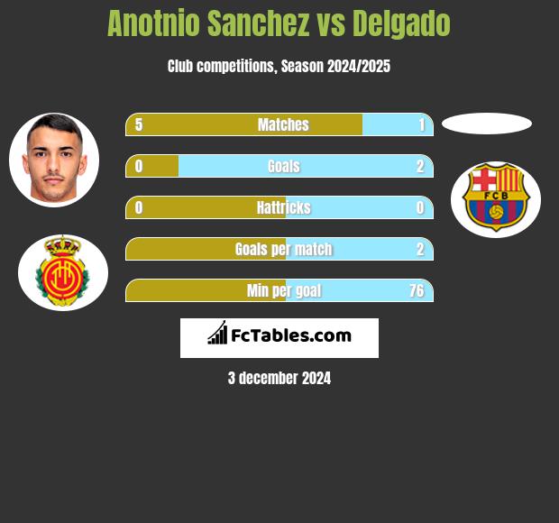 Anotnio Sanchez vs Delgado h2h player stats