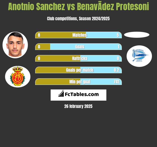 Anotnio Sanchez vs BenavÃ­dez Protesoni h2h player stats