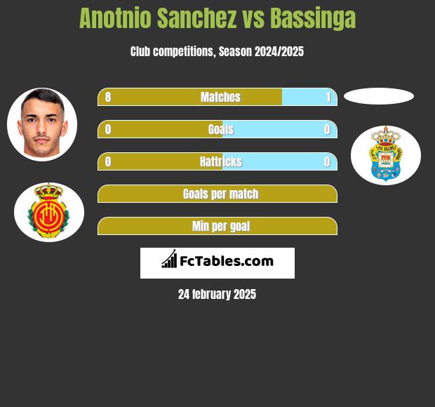 Anotnio Sanchez vs Bassinga h2h player stats