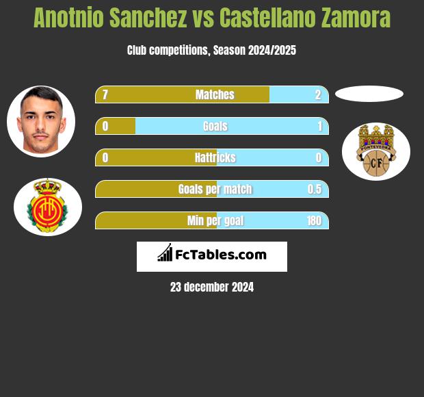 Anotnio Sanchez vs Castellano Zamora h2h player stats