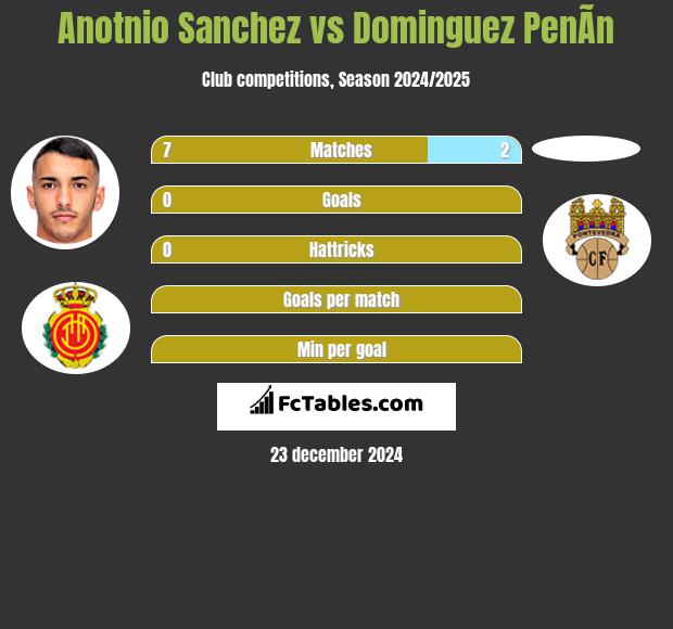 Anotnio Sanchez vs Dominguez PenÃ­n h2h player stats