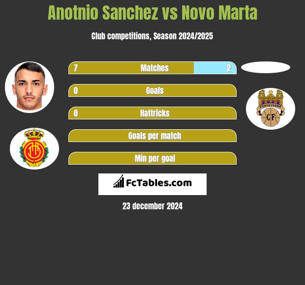 Anotnio Sanchez vs Novo Marta h2h player stats