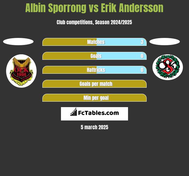 Albin Sporrong vs Erik Andersson h2h player stats