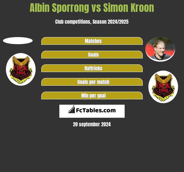 Albin Sporrong vs Simon Kroon h2h player stats