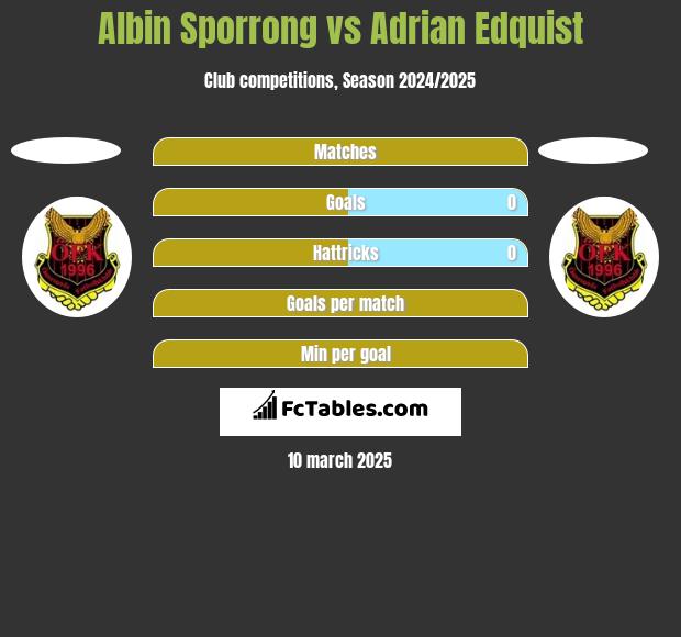 Albin Sporrong vs Adrian Edquist h2h player stats