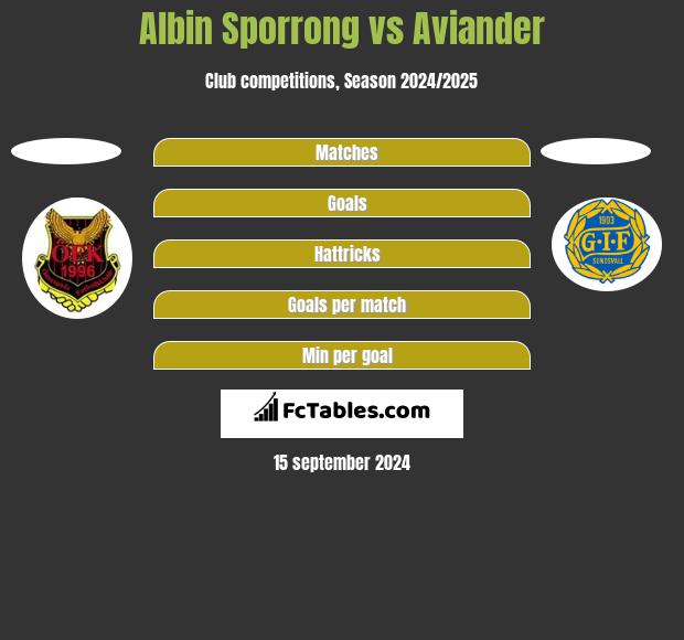 Albin Sporrong vs Aviander h2h player stats