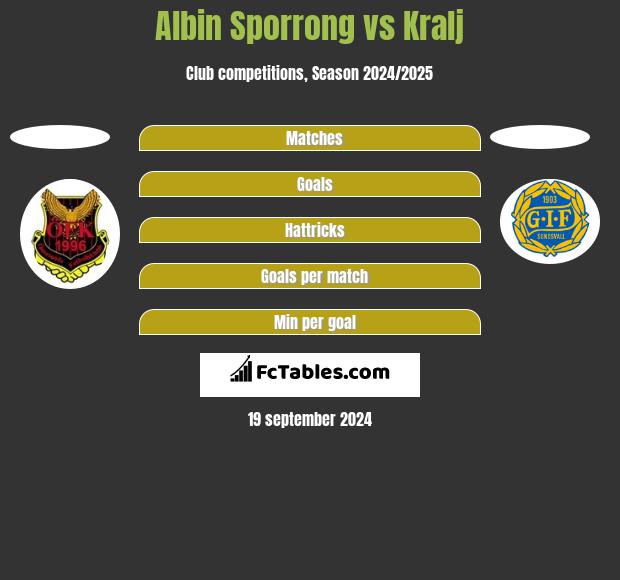 Albin Sporrong vs Kralj h2h player stats