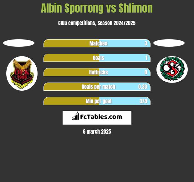 Albin Sporrong vs Shlimon h2h player stats