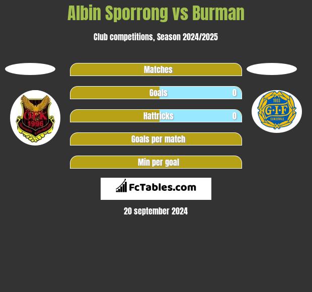 Albin Sporrong vs Burman h2h player stats