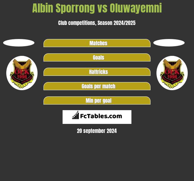 Albin Sporrong vs Oluwayemni h2h player stats