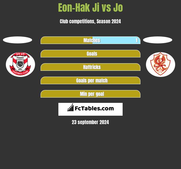 Eon-Hak Ji vs Jo h2h player stats