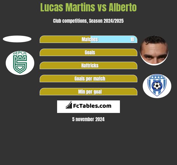 Lucas Martins vs Alberto h2h player stats