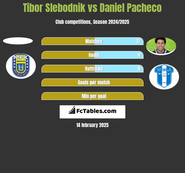 Tibor Slebodnik vs Daniel Pacheco h2h player stats