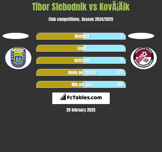 Tibor Slebodnik vs KovÃ¡Äik h2h player stats