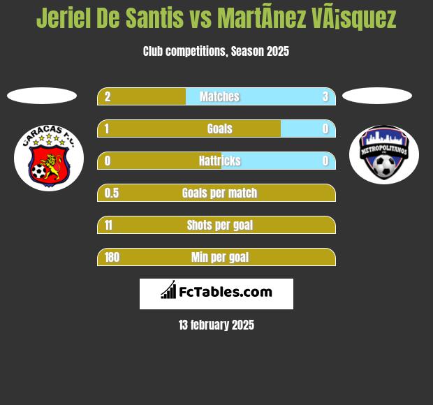 Jeriel De Santis vs MartÃ­nez VÃ¡squez h2h player stats