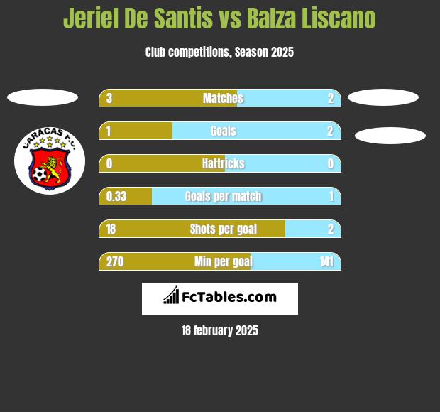 Jeriel De Santis vs Balza Liscano h2h player stats