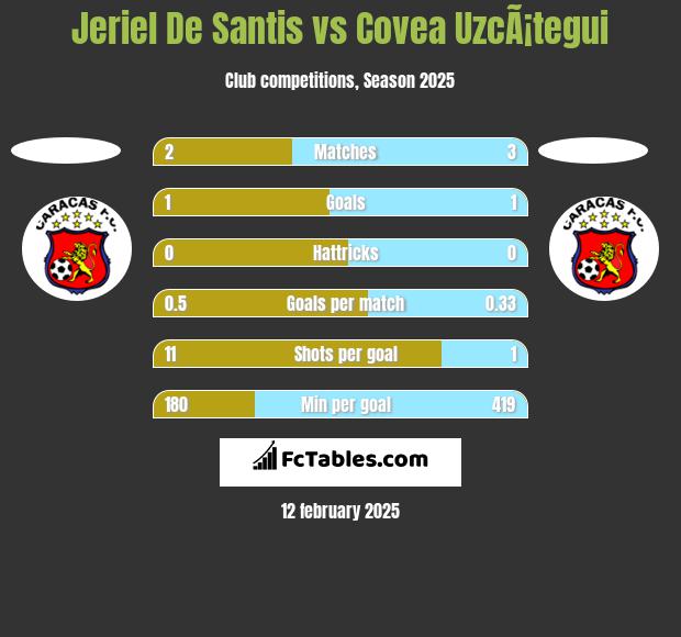 Jeriel De Santis vs Covea UzcÃ¡tegui h2h player stats