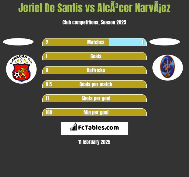 Jeriel De Santis vs AlcÃ³cer NarvÃ¡ez h2h player stats