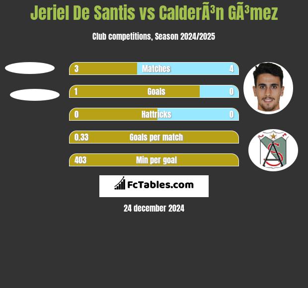 Jeriel De Santis vs CalderÃ³n GÃ³mez h2h player stats