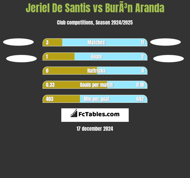 Jeriel De Santis vs BurÃ³n Aranda h2h player stats