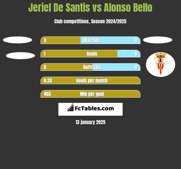 Jeriel De Santis vs Alonso Bello h2h player stats