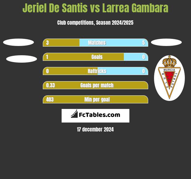 Jeriel De Santis vs Larrea Gambara h2h player stats