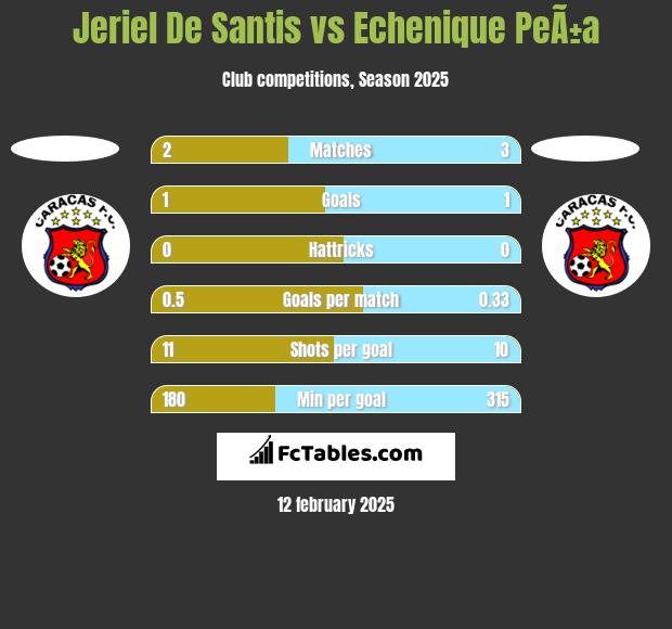 Jeriel De Santis vs Echenique PeÃ±a h2h player stats