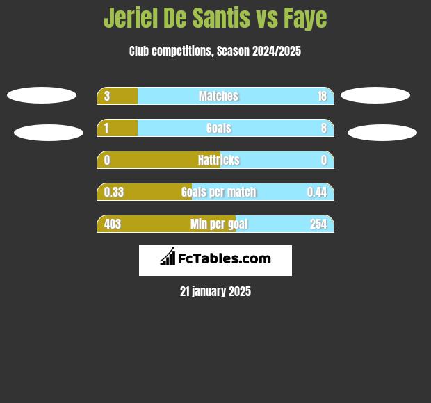 Jeriel De Santis vs Faye h2h player stats