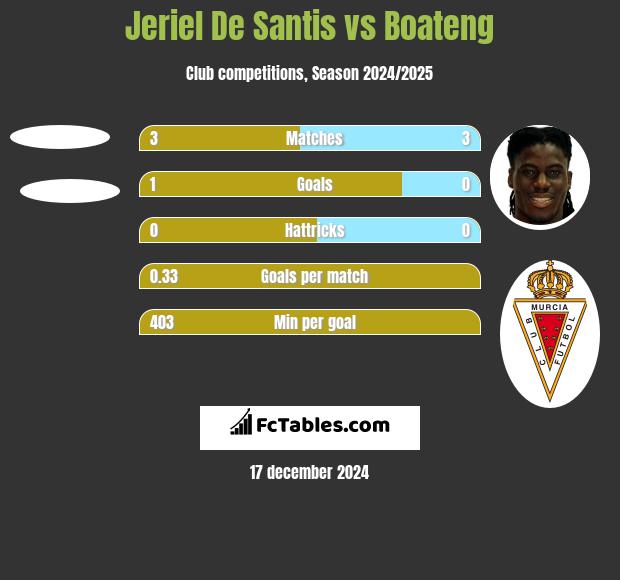 Jeriel De Santis vs Boateng h2h player stats