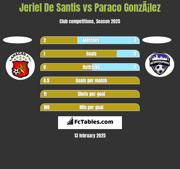 Jeriel De Santis vs Paraco GonzÃ¡lez h2h player stats